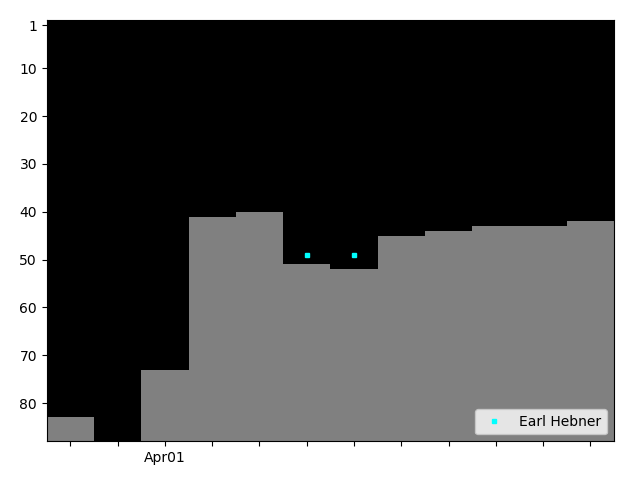 Graph showing Earl Hebner Singles history