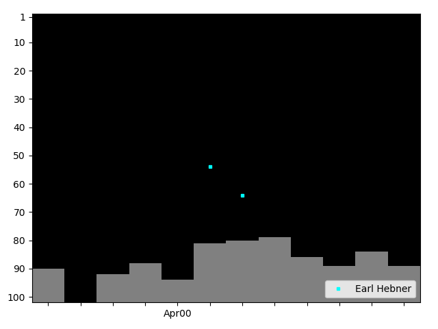 Graph showing Earl Hebner Tag history