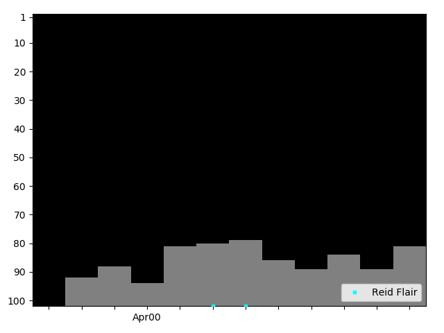 Graph showing Reid Flair Tag history