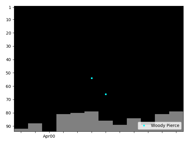 Graph showing Woody Pierce Tag history