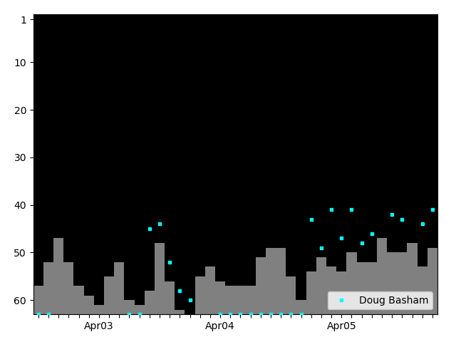 Graph showing Doug Basham Singles history