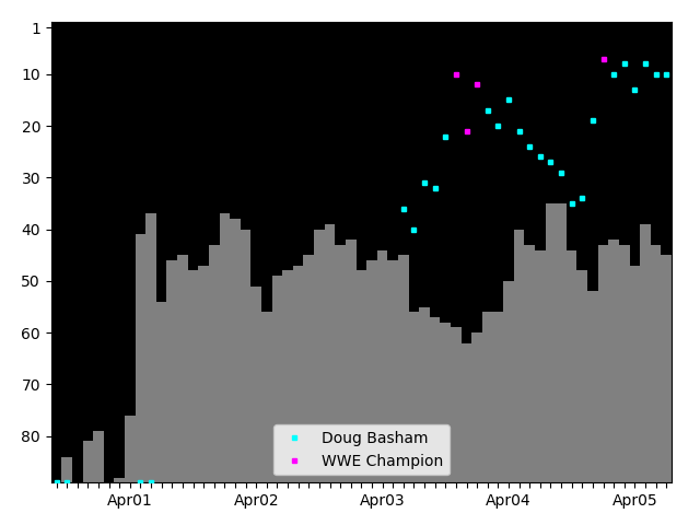 Graph showing Doug Basham Tag history