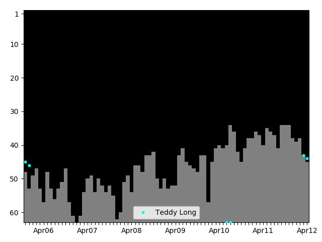 Graph showing Teddy Long Singles history