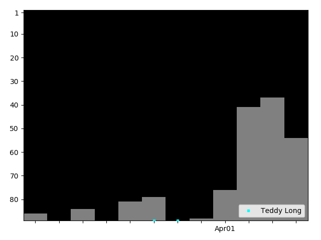 Graph showing Teddy Long Tag history