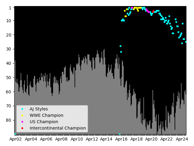 Graph showing AJ Styles Singles history