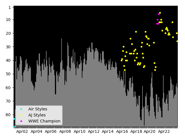 Graph showing AJ Styles Tag history