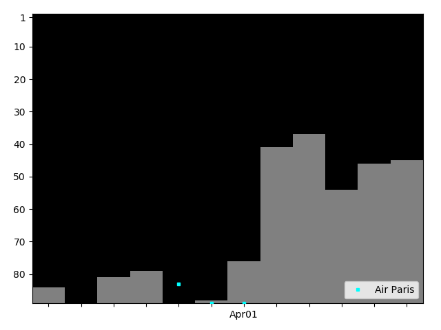 Graph showing Air Paris Tag history