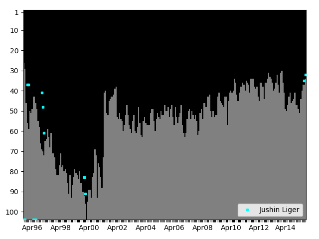 Graph showing Jushin Liger Singles history