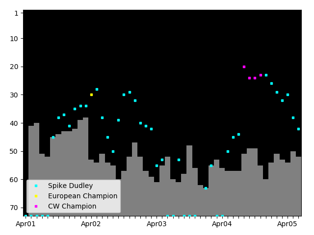 Graph showing Spike Dudley Singles history