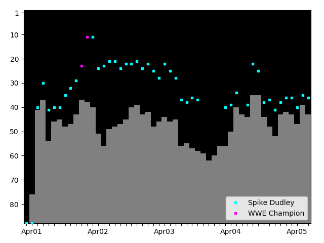 Graph showing Spike Dudley Tag history