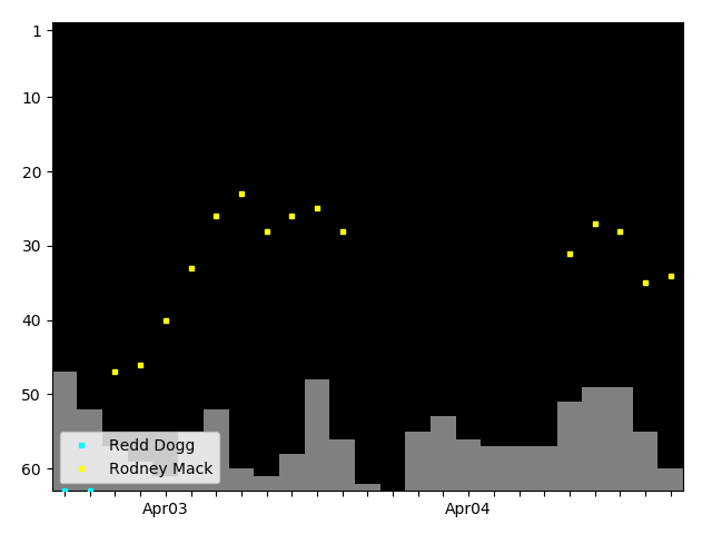 Graph showing Rodney Mack Singles history