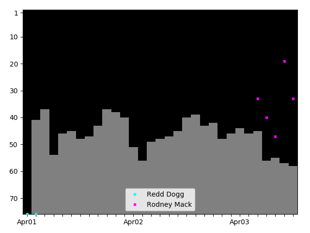 Graph showing Rodney Mack Tag history