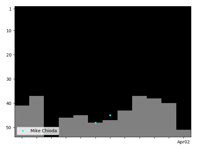 Graph showing Mike Chioda Tag history