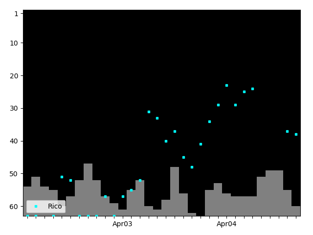 Graph showing Rico Singles history