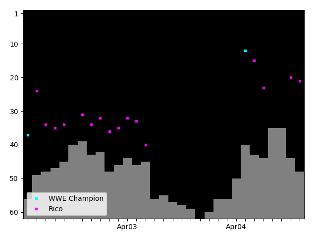 Graph showing Rico Tag history