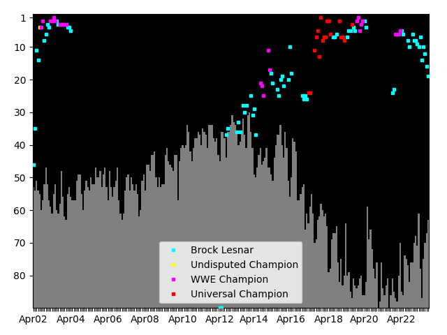 Graph showing Brock Lesnar Singles history