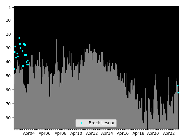 Graph showing Brock Lesnar Tag history