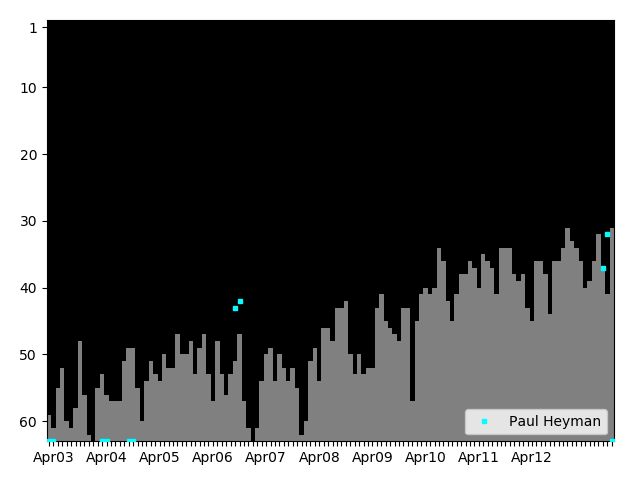 Graph showing Paul Heyman Singles history