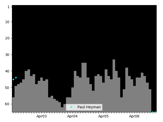 Graph showing Paul Heyman Tag history