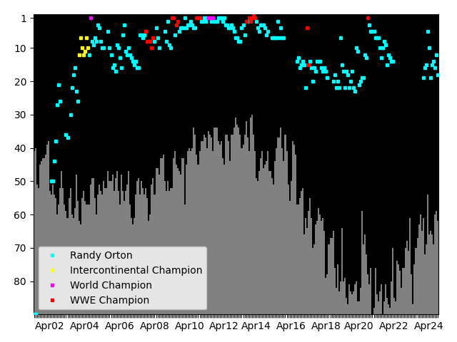 Graph showing Randy Orton Singles history