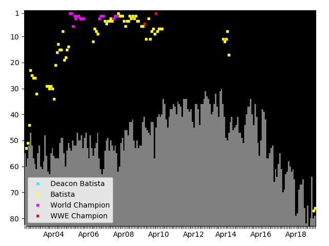 Graph showing Batista Singles history