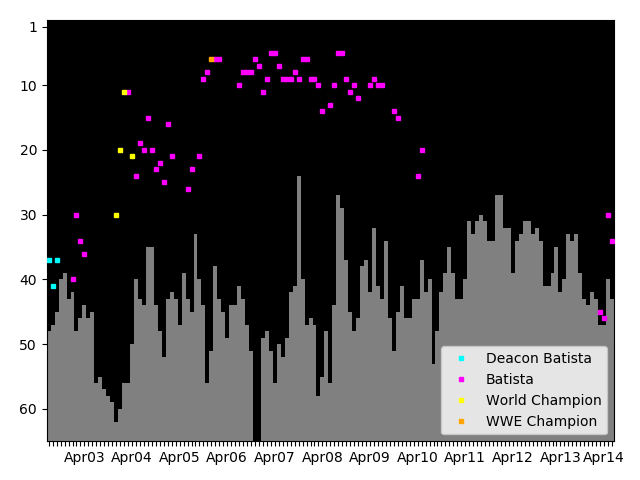 Graph showing Batista Tag history