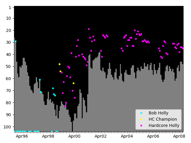 Graph showing Hardcore Holly Singles history