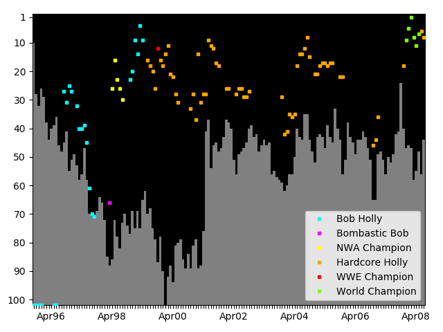 Graph showing Hardcore Holly Tag history