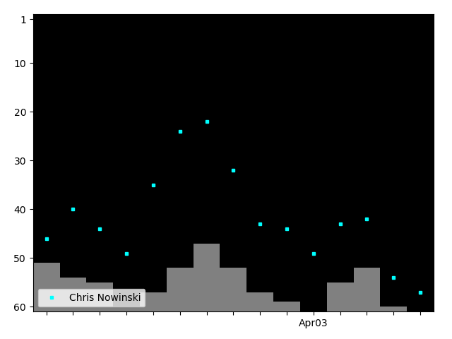 Graph showing Chris Nowinski Singles history