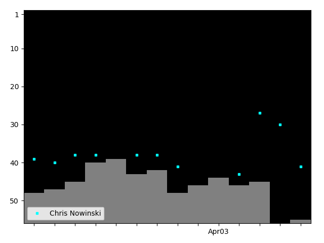 Graph showing Chris Nowinski Tag history