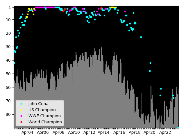 Graph showing John Cena Singles history