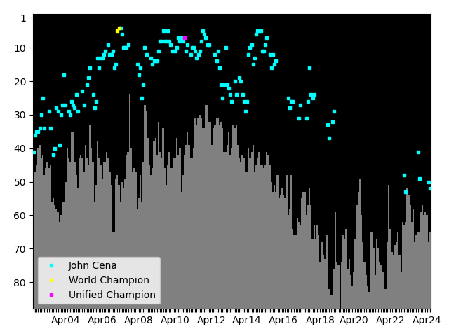 Graph showing John Cena Tag history