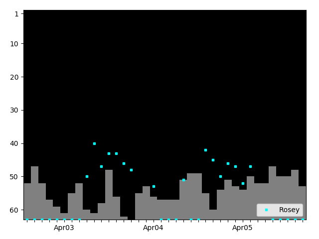 Graph showing Rosey Singles history