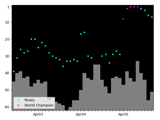 Graph showing Rosey Tag history