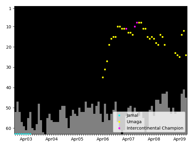 Graph showing Umaga Singles history