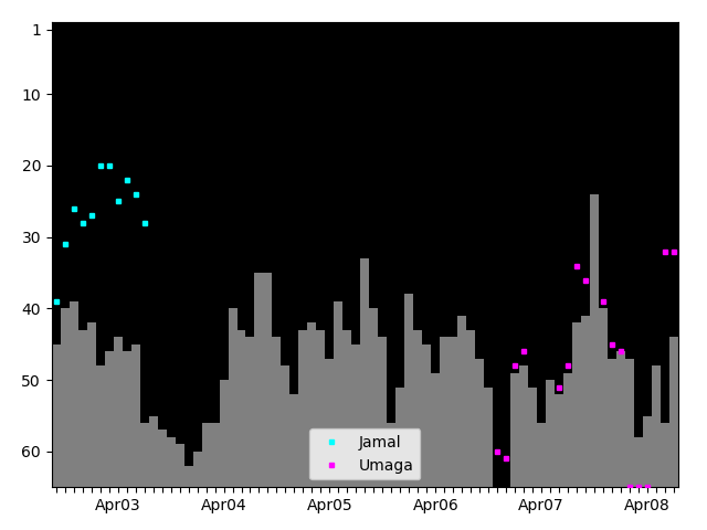 Graph showing Umaga Tag history