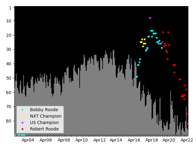 Graph showing Robert Roode Singles history