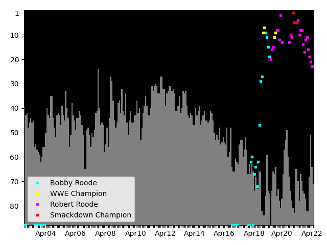 Graph showing Robert Roode Tag history