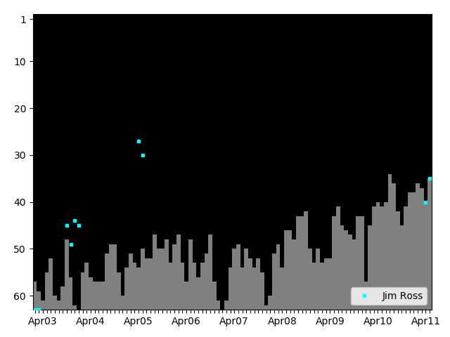 Graph showing Jim Ross Singles history