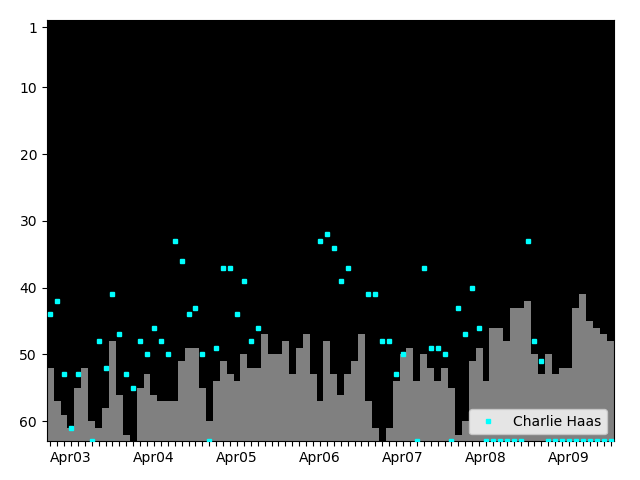 Graph showing Charlie Haas Singles history