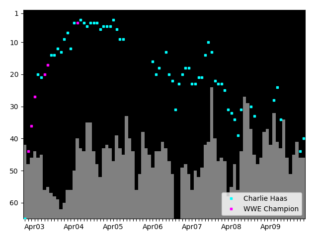 Graph showing Charlie Haas Tag history