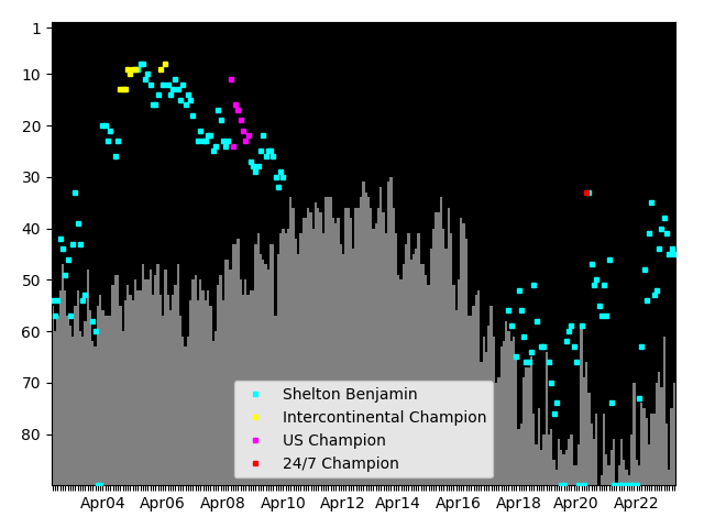 Graph showing Shelton Benjamin Singles history