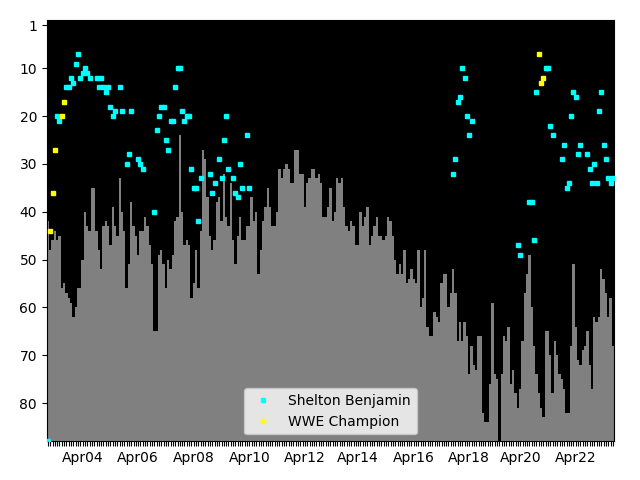 Graph showing Shelton Benjamin Tag history