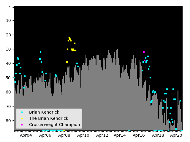 Graph showing Brian Kendrick Singles history