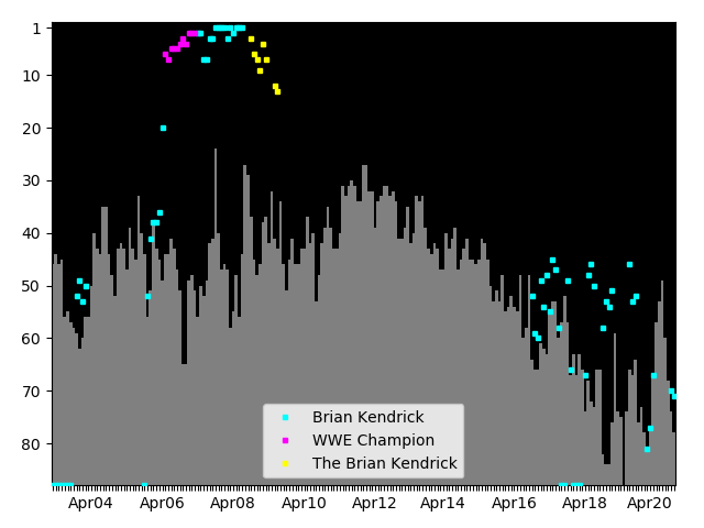 Graph showing Brian Kendrick Tag history