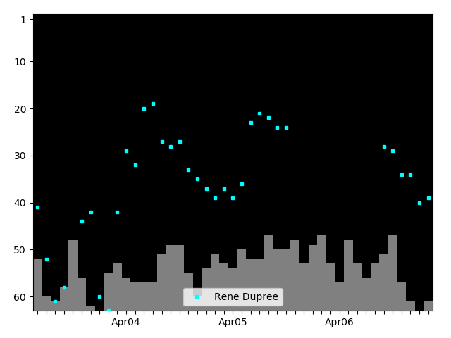 Graph showing Rene Dupree Singles history