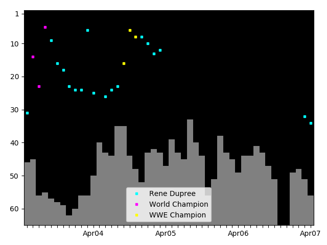 Graph showing Rene Dupree Tag history