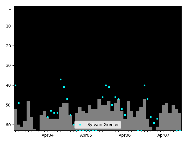 Graph showing Sylvain Grenier Singles history