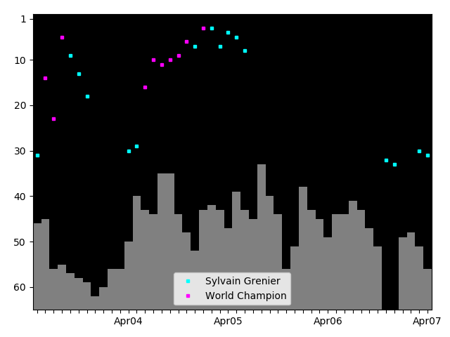 Graph showing Sylvain Grenier Tag history