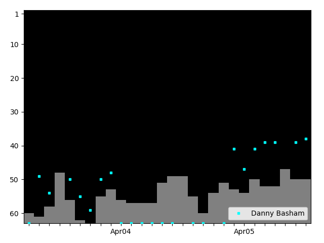 Graph showing Danny Basham Singles history